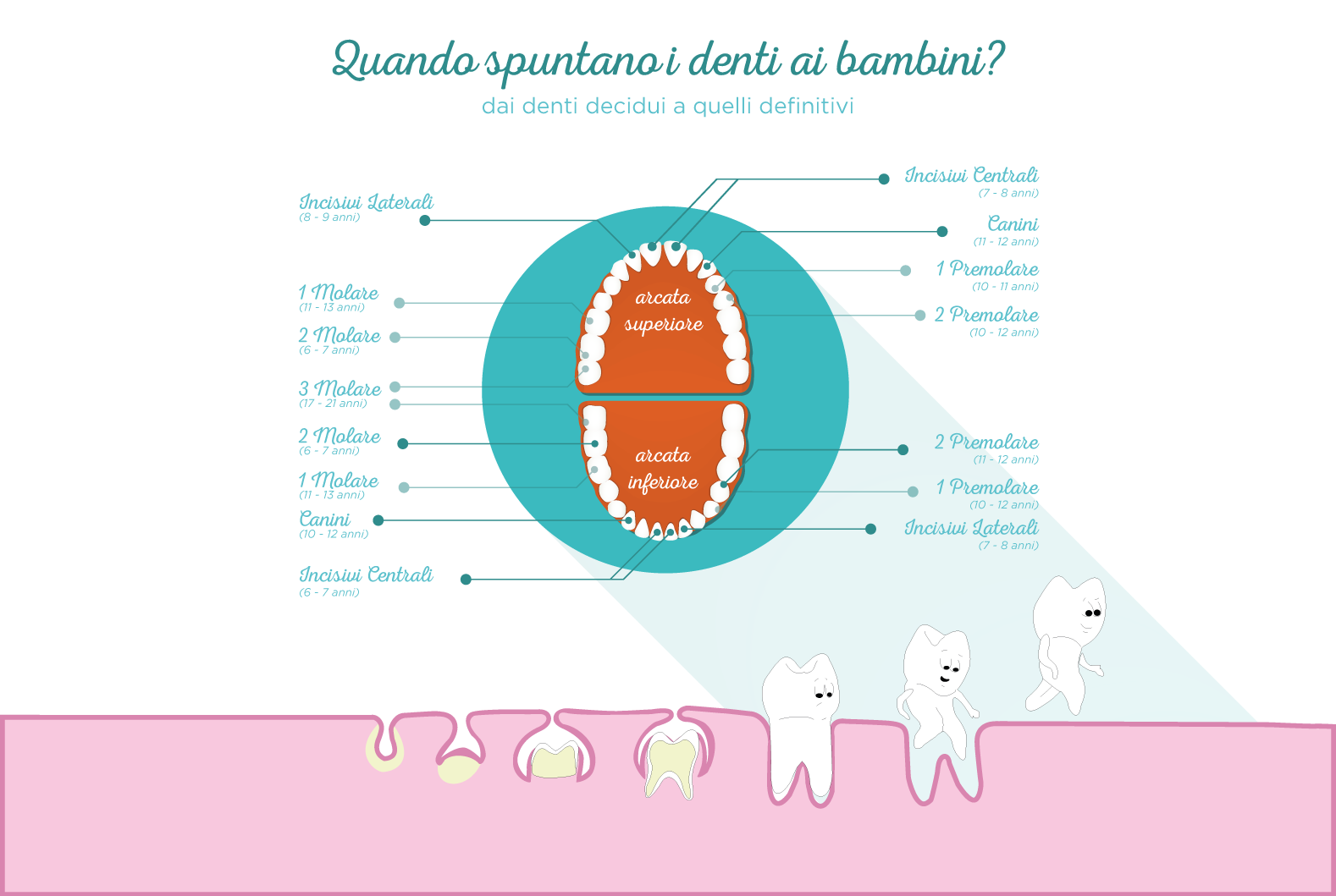 Igiene Professionale